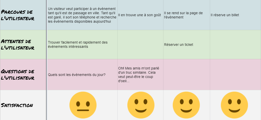 Carte de voyage d'un User Journey