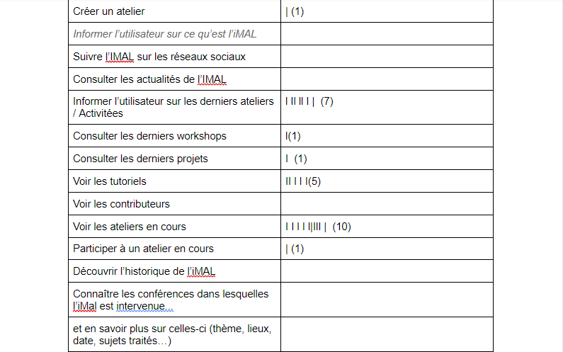 Le Google Doc de la Liste de tâches.