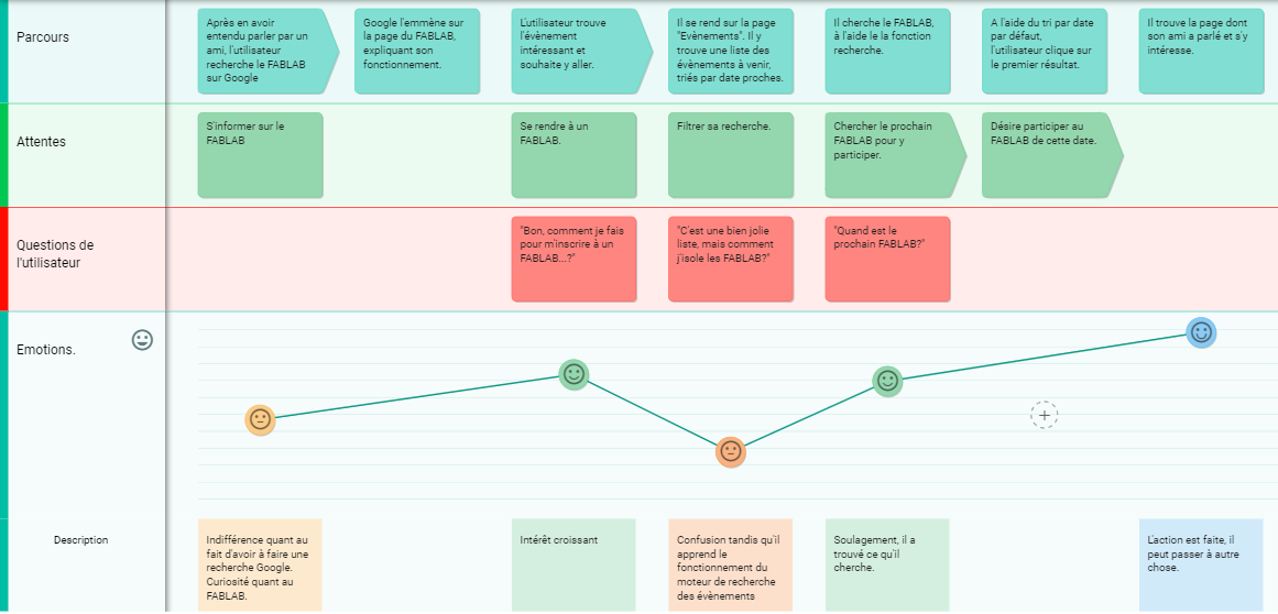 Consigne des User Journey.